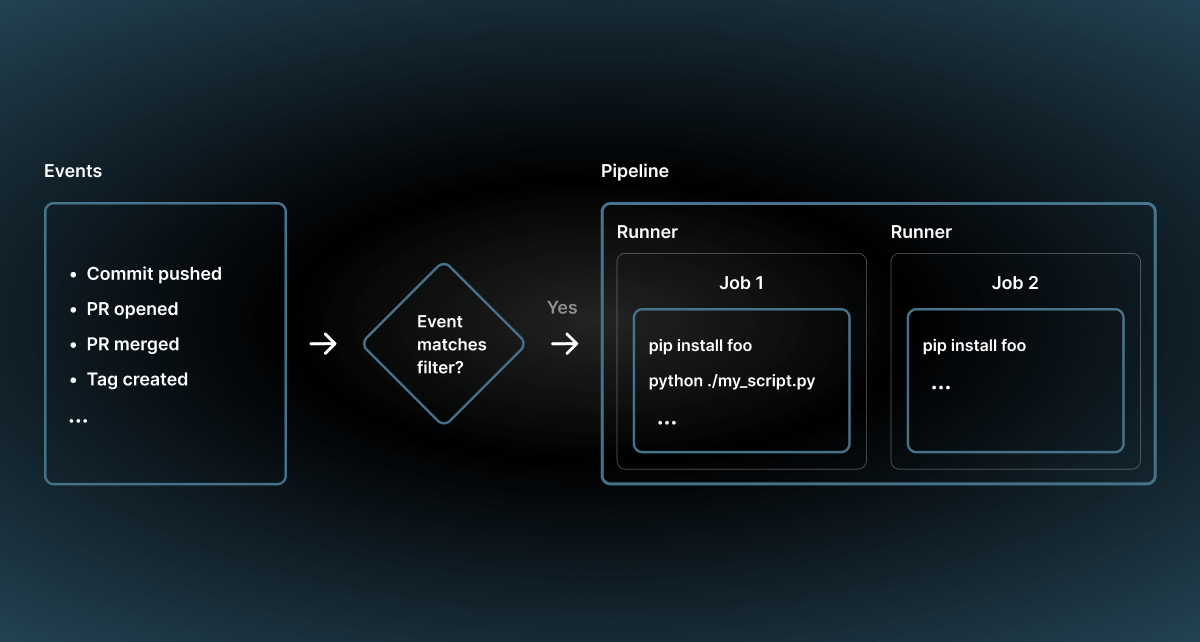 a dbt pipeline diagram