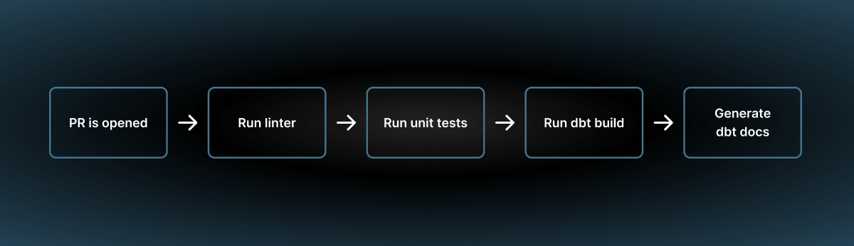 a sample pipeline run with dbt